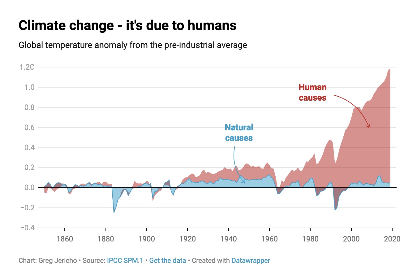 Global temperature rise graph