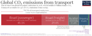 global Co2 emission from transport 