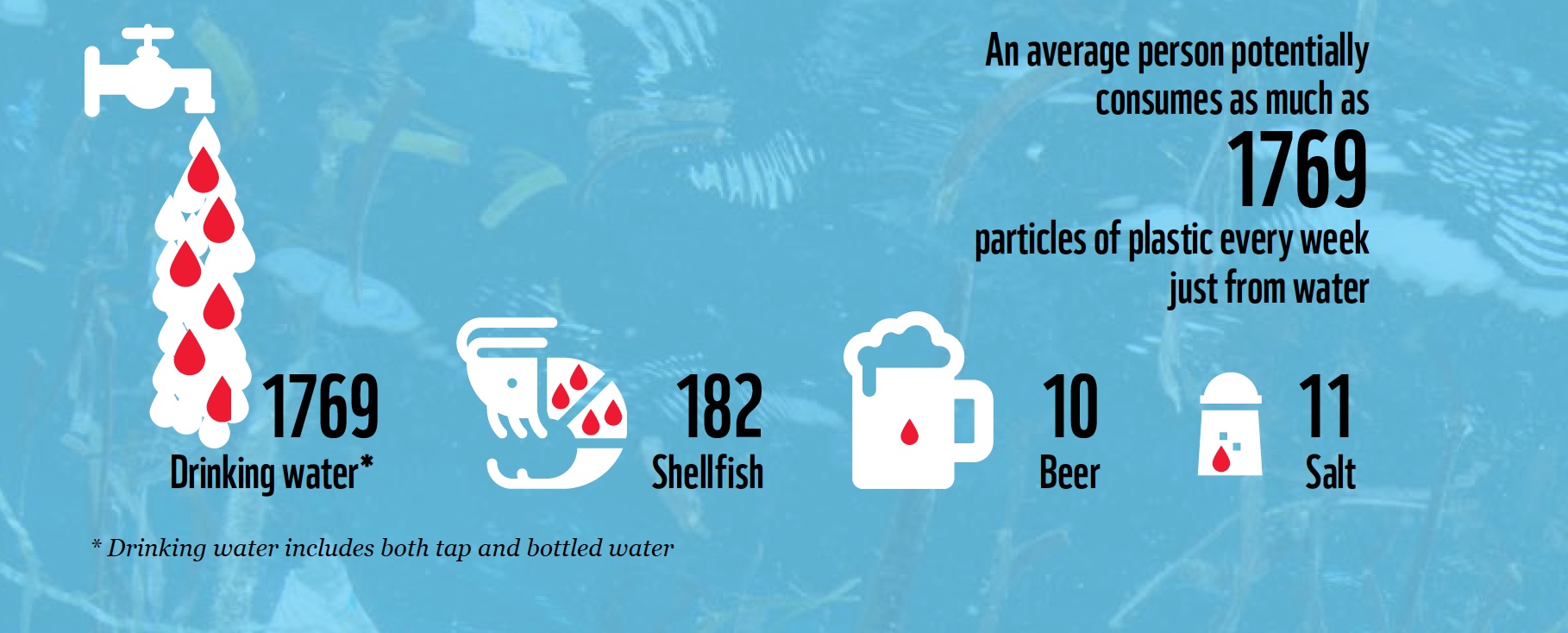Estimated microplastics ingested through consumption of common foods and beverages per week