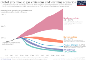Global green house gas emissions 