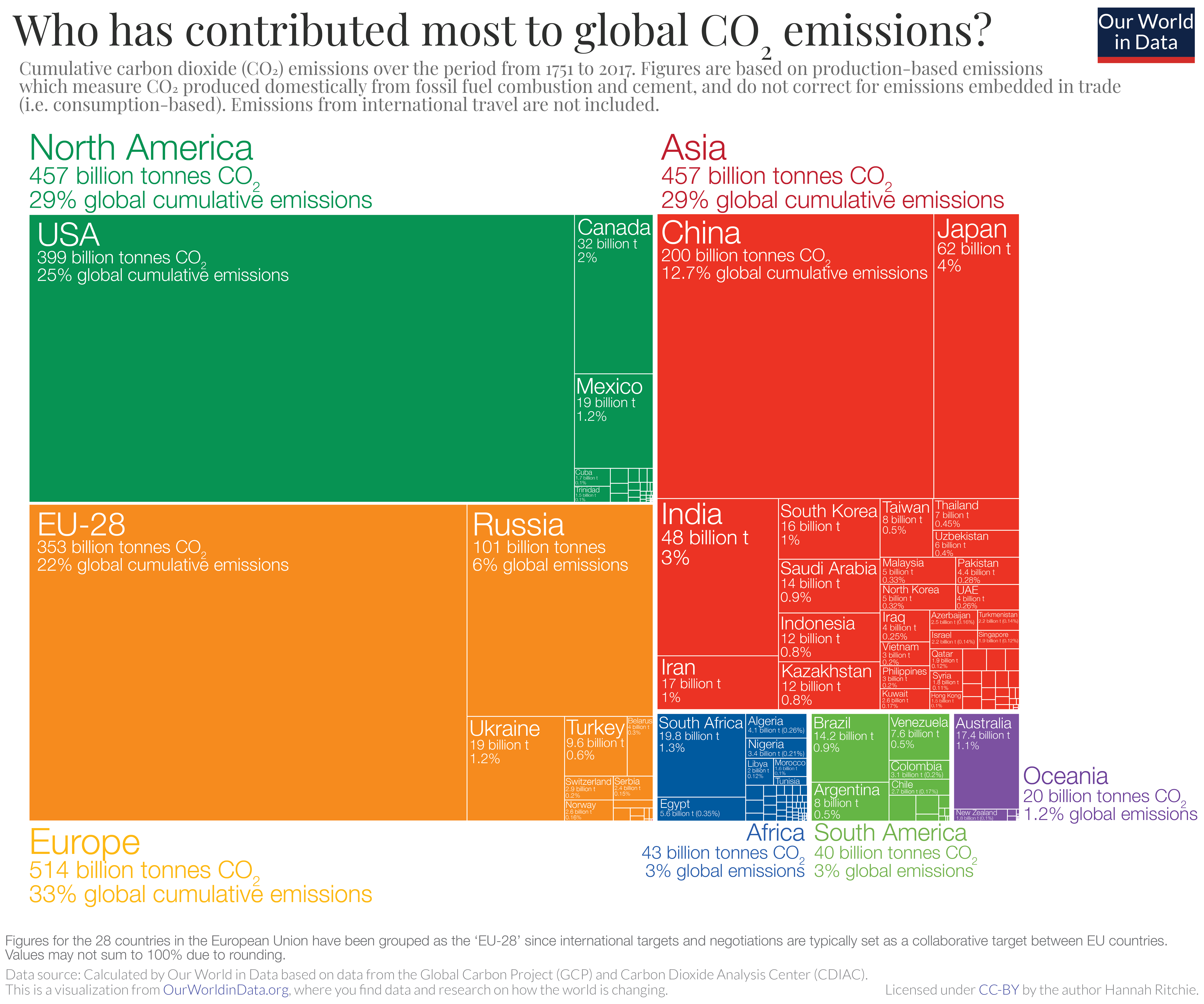 Who has contributed most to global CO2 emissions? 