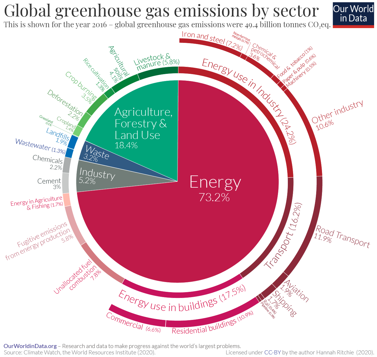 Global green house gas emissions by sector