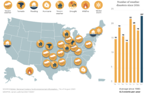 Natural Disasters America