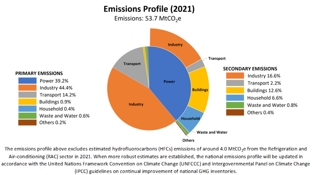 Singapore NCCS 2021-emissions profile